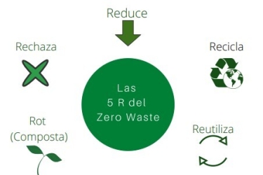 Zero Waste